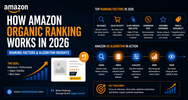 How Amazon Organic Ranking Works in 2026?