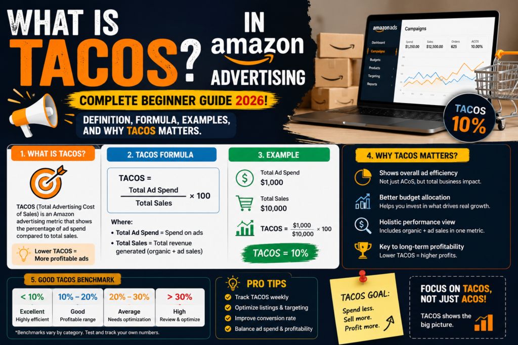 What is TACOS in Amazon?